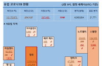 2일 유럽 코로나 확진자·사망자 현황 (종합)