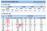 2일 코로나19 발생현황 (종합)