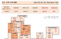 2일 인도 코로나 확진자 현황 (종합)