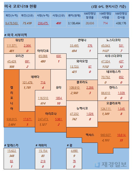 3일 미국 코로나 확진자 및 사망자 현황