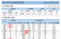3일 코로나 확진자 현황 (종합)