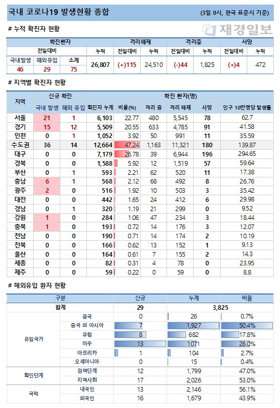 3일 코로나19 발생현황