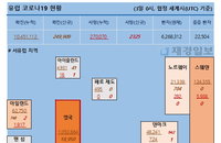 3일 코로나19 세계현황 (유럽 종합)