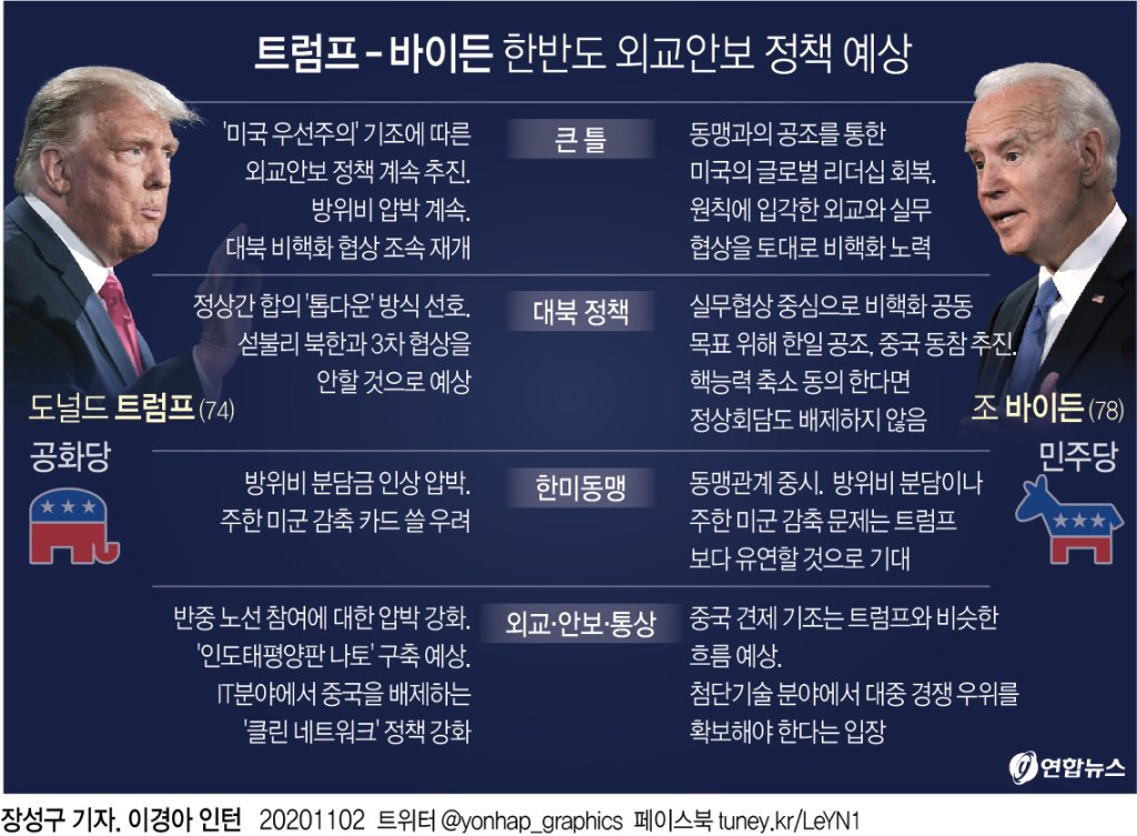 바이든