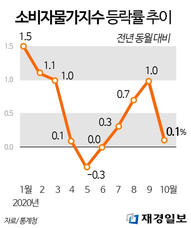소비자물가지수