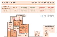 3일 인도 코로나19 확진자 현황 (종합)