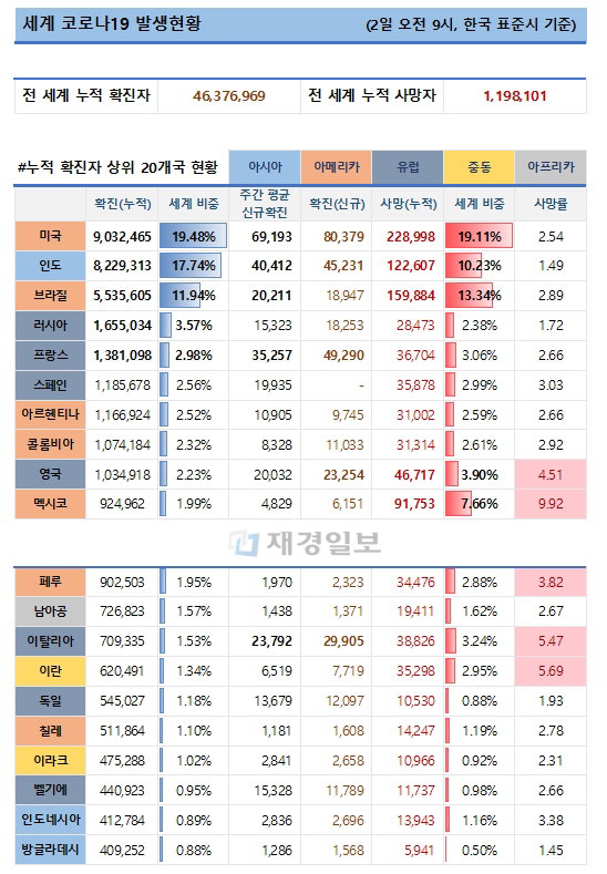 3일 전 세계 코로나19 발생현황