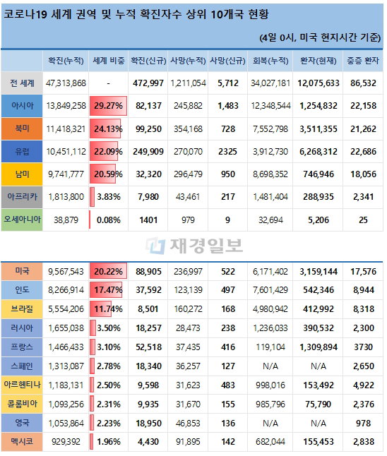 4일 전 세계 코로나19 발생현황