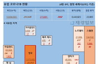 4일 유럽 코로나 확진자·사망자 현황 (종합)