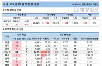 4일 코로나19 발생현황 (종합)