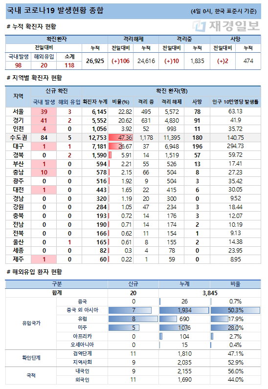 4일 코로나19 발생현황