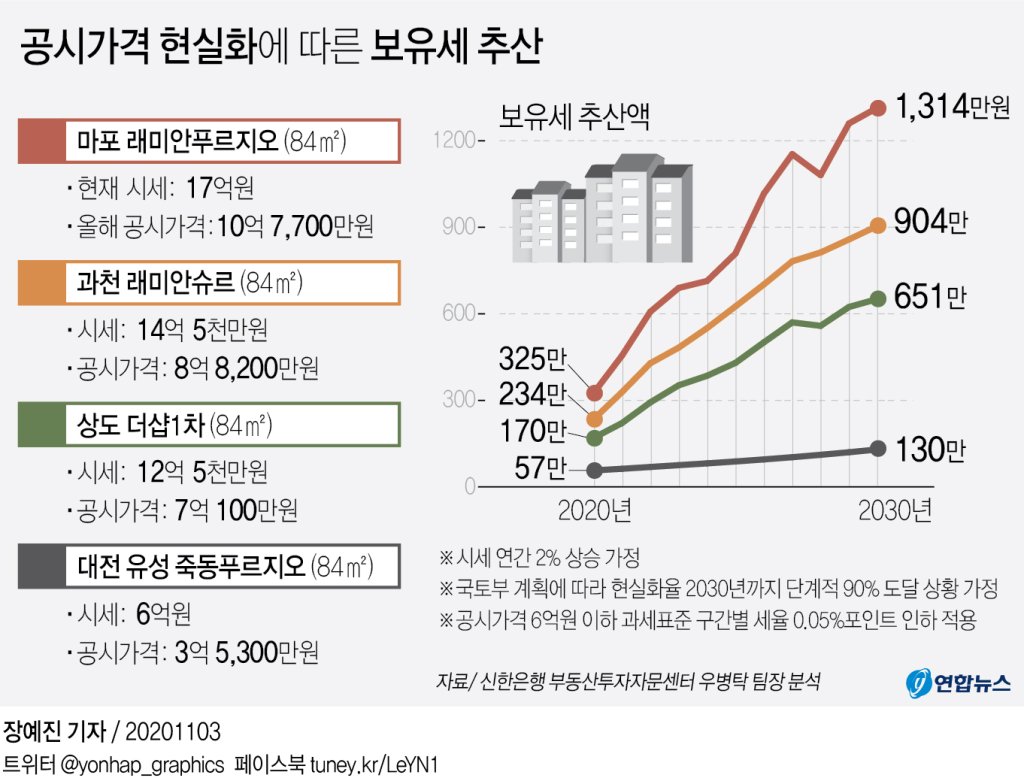 보유세