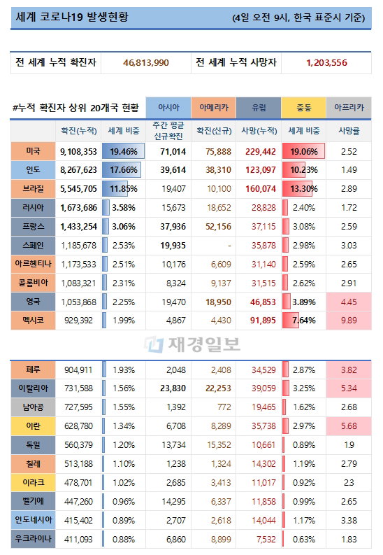 4일 전 세계 코로나19 발생현황