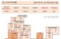 4일 인도 코로나 확진자 현황 (종합)