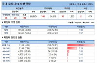 4일 코로나19 발생현황 (51명 추가)