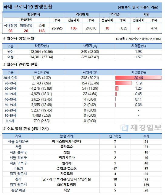 4일 코로나19 발생현황