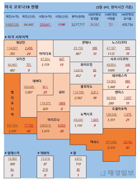 5일 미국 코로나 확진자 및 사망자 현황