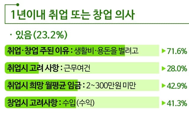 취업