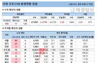 5일 코로나19 발생현황 (종합)