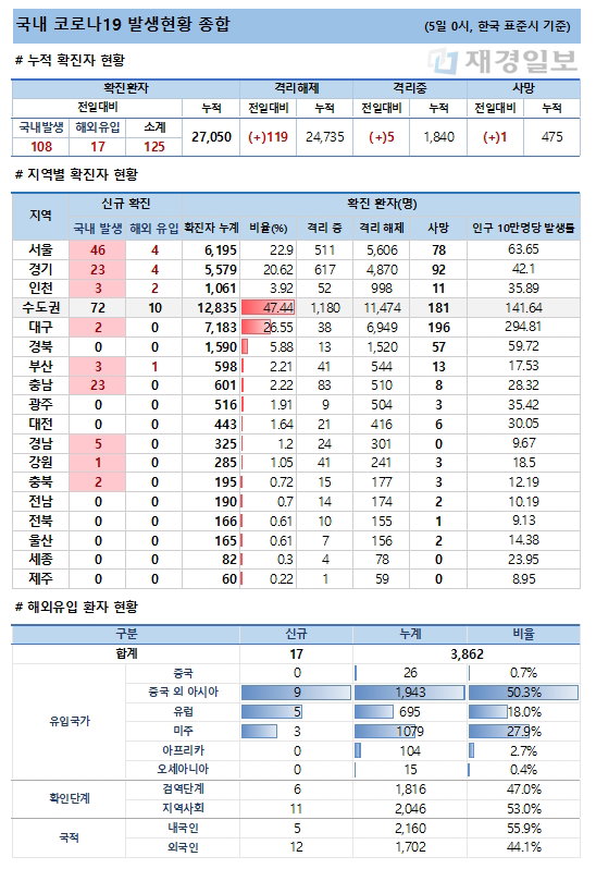 5일 코로나19 발생현황