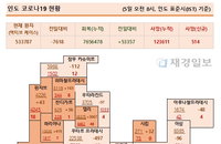 5일 인도 코로나 확진자 현황 (종합)