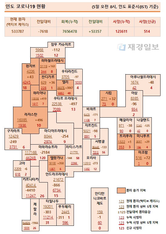 5일 인도 코로나19 확진자 현황