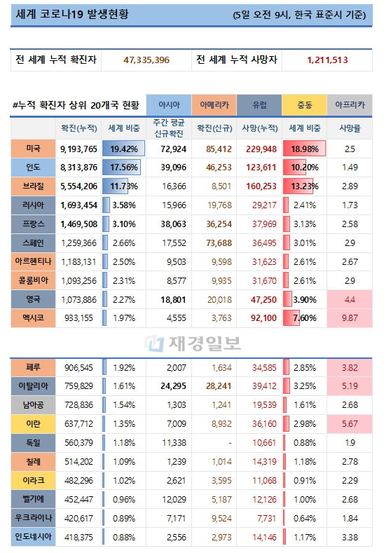 5일 전 세계 코로나19 발생현황