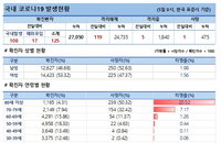 5일 코로나19 발생현황 (86명 추가)
