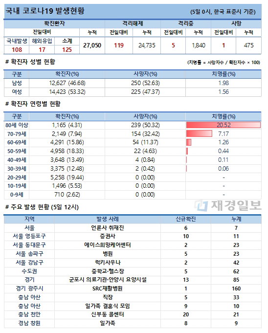5일 코로나19 발생현황