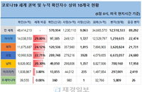 6일 세계 코로나 현황 (종합)