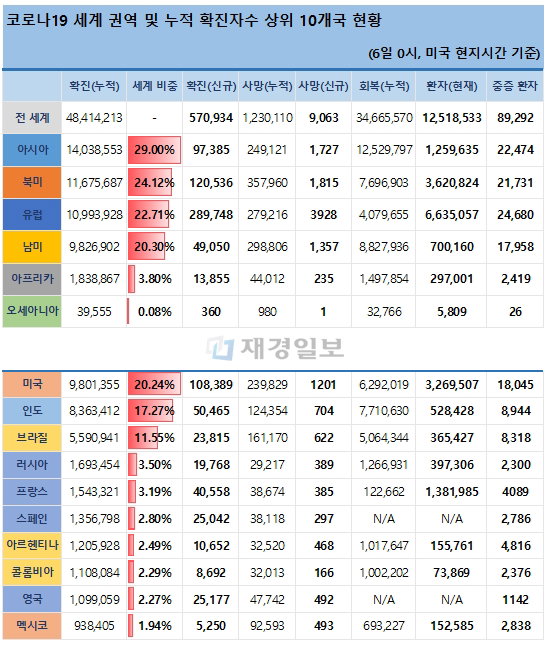 6일 전 세계 코로나19 발생현황