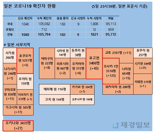 6일 일본 코로나 확진자 현황