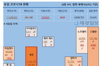 6일 유럽 코로나 확진자·사망자 현황 (종합)