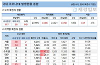 6일 국내 코로나19 발생현황 (종합)