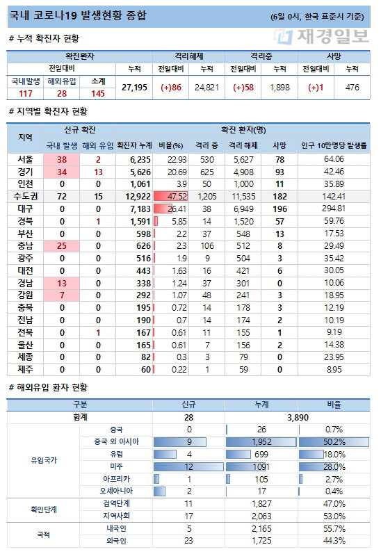 6일 코로나19 발생현황