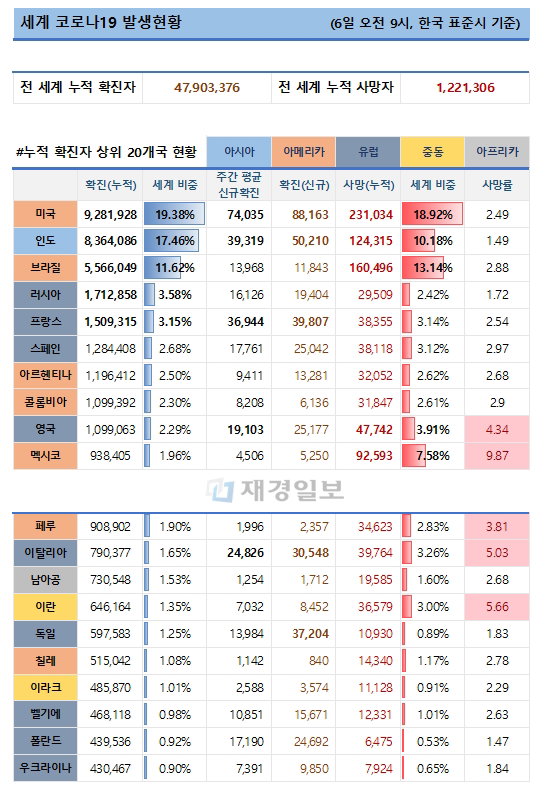 6일 전 세계 코로나19 발생현황
