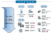 생산활동 위축되니…3분기 제조업 국내공급 0.3%↓