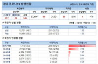 6일 코로나19 발생현황 (58명 추가)
