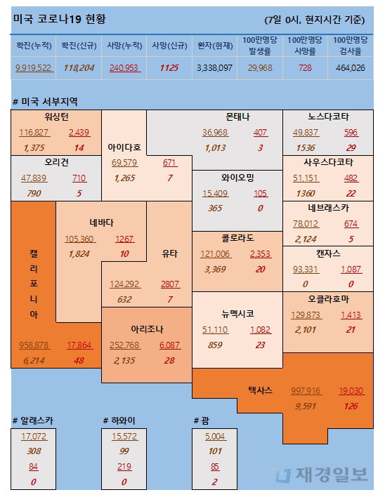 7일 미국 코로나 확진자 및 사망자 현황