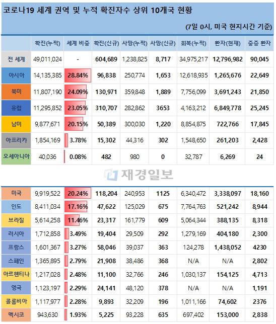7일 전 세계 코로나19 발생현황
