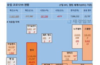 7일 유럽 코로나 확진자·사망자 현황 (종합)
