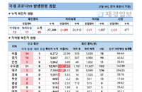 7일 국내 코로나19 발생현황 (종합)