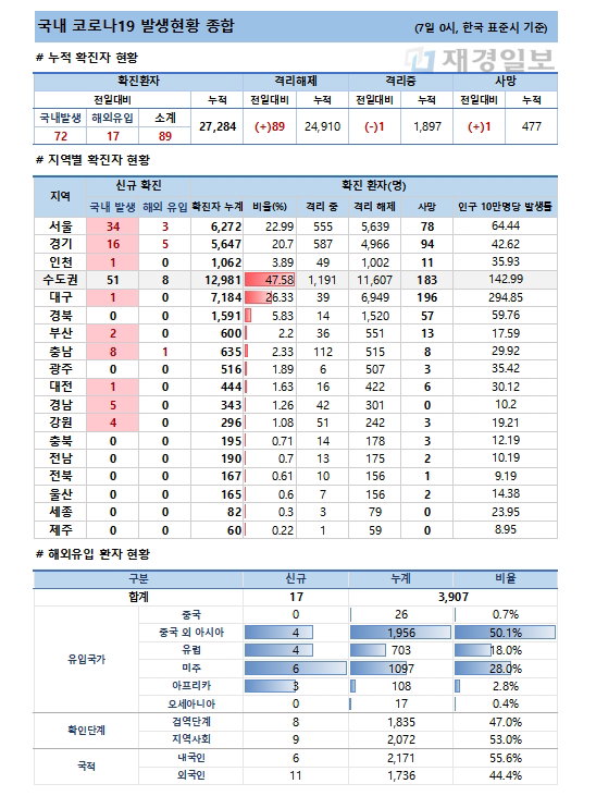 7일 코로나19 발생현황