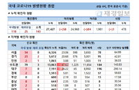 8일 국내 코로나19 발생현황 (종합)