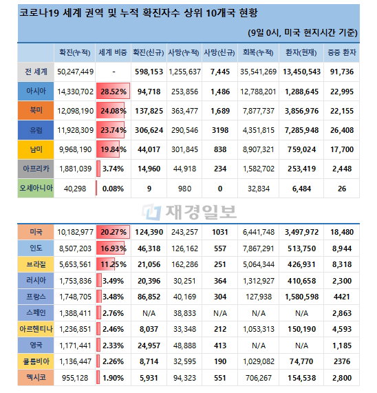 9일 전 세계 코로나19 발생현황