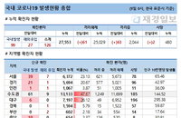 9일 국내 코로나19 발생현황 (종합)