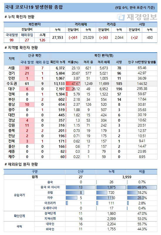 9일 코로나19 발생현황