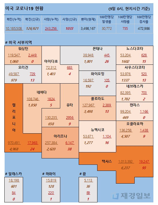 9일 미국 코로나 확진자 및 사망자 현황 9일 미국 코로나 확진자 및 사망자 현황