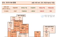 9일 인도 코로나 확진자 현황 (종합)