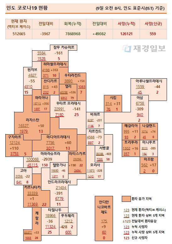 9일 인도 코로나19 확진자 현황
